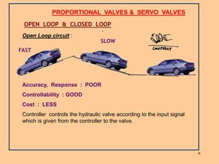 6
PROPORTIONAL VALVES & SERVO VALVES
OPEN LOOP & CLOSED LOOP
Open Loop circuit :
Accuracy, Response : POOR
Controllability : GOOD
Cost : LESS
Controller controls the hydraulic valve according to the input signal
which is given from the controller to the valve.
SLOW
FAST
 