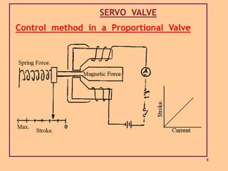 8
SERVO VALVE
Control method in a Proportional Valve
 