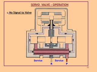 servo-valves