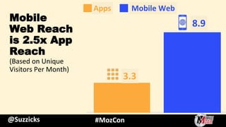 US Time Spent in App VS Web
Mobile Web
14%
Apps
86%
A Couple
Other Apps
20%
Top 3
Apps
80%66% of All
Digital
Purchases
Hap...