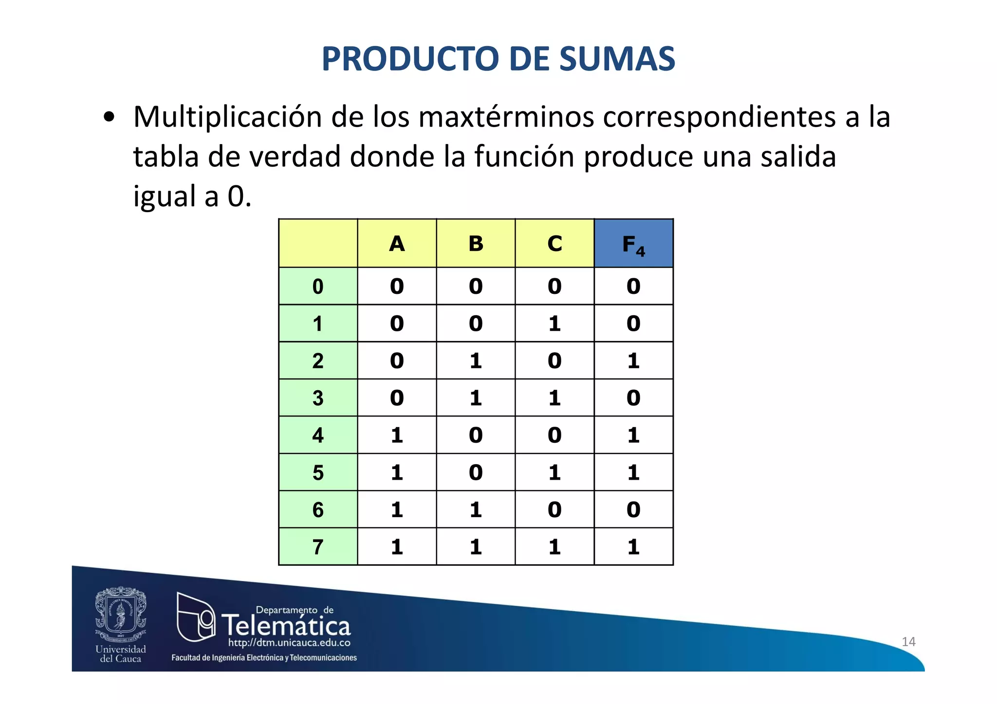 PRODUCTO DE SUMAS
• Multiplicación de los maxtérminos correspondientes a la
  tabla de verdad donde la función produce una salida
  igual a 0.
                    A     B     C    F4
               0    0     0     0    0
               1    0     0     1    0
               2    0     1     0    1
               3    0     1     1    0
               4    1     0     0    1
               5    1     0     1    1
               6    1     1     0    0
               7    1     1     1    1



                                                            14
 