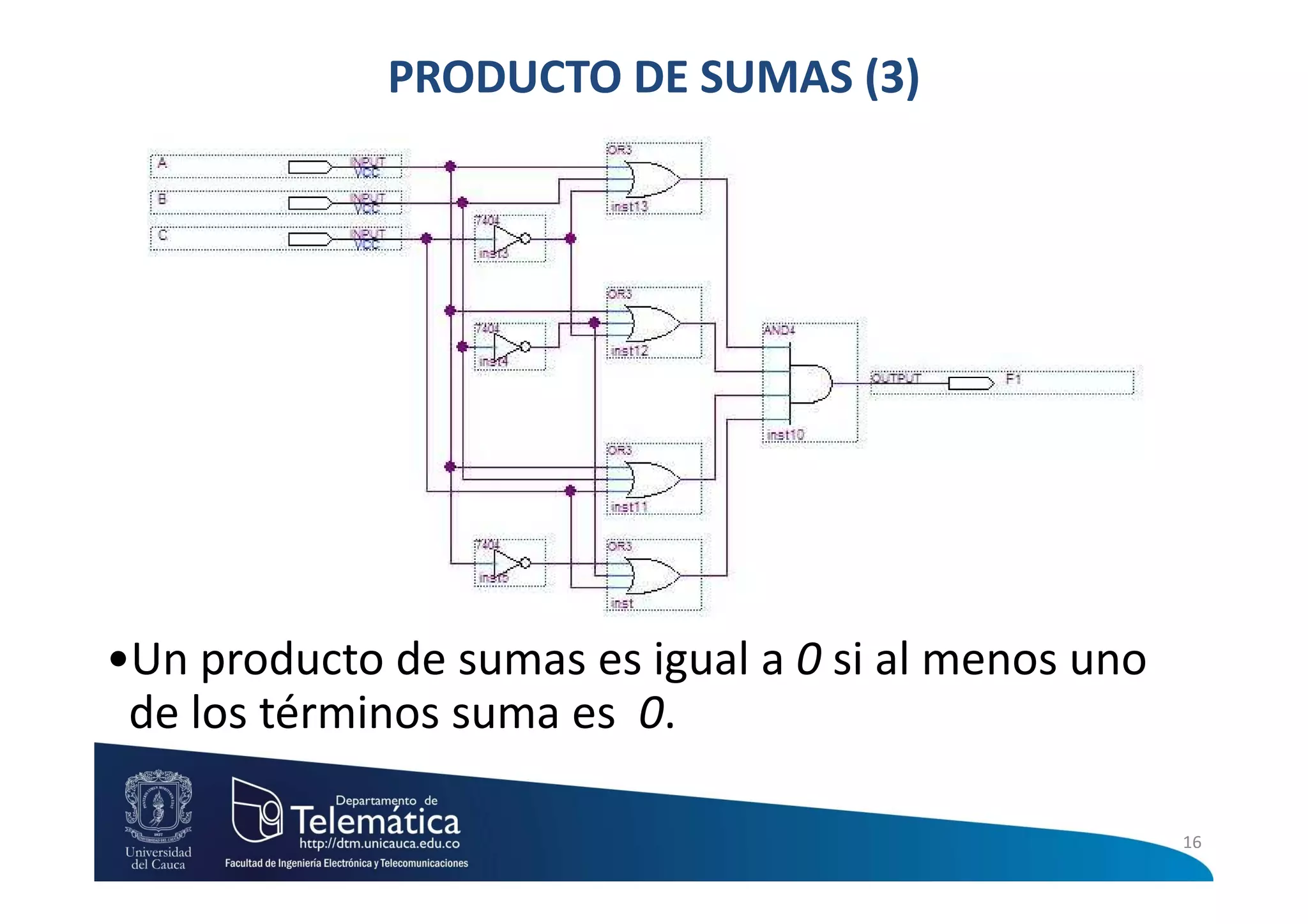 PRODUCTO DE SUMAS (3)




•Un producto de sumas es igual a 0 si al menos uno
 de los términos suma es 0.

                                                     16
 