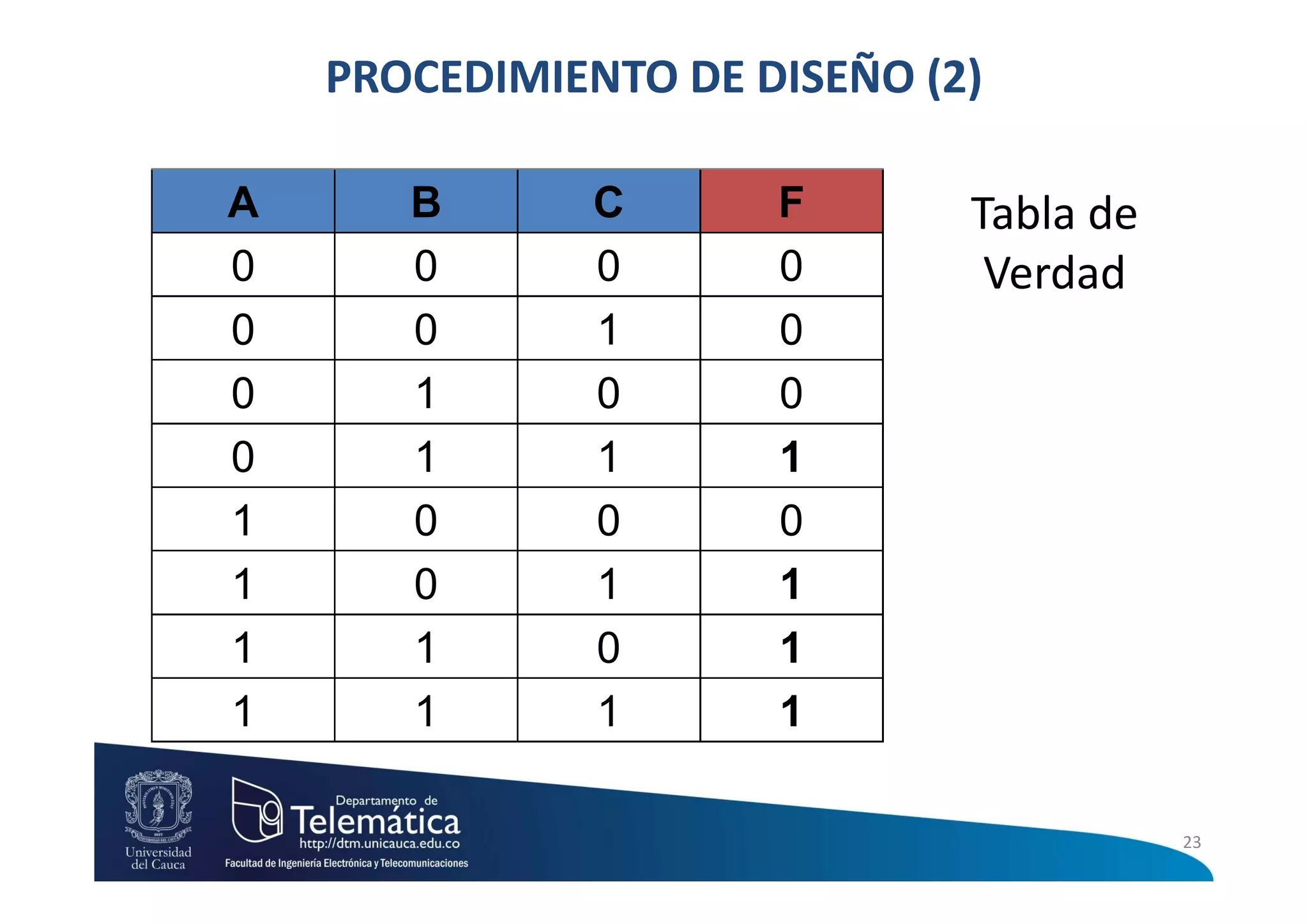 PROCEDIMIENTO DE DISEÑO (2)

A      B       C      F       Tabla de
0      0       0      0        Verdad
0      0       1      0
0      1       0      0
0      1       1      1
1      0       0      0
1      0       1      1
1      1       0      1
1      1       1      1

                                         23
 
