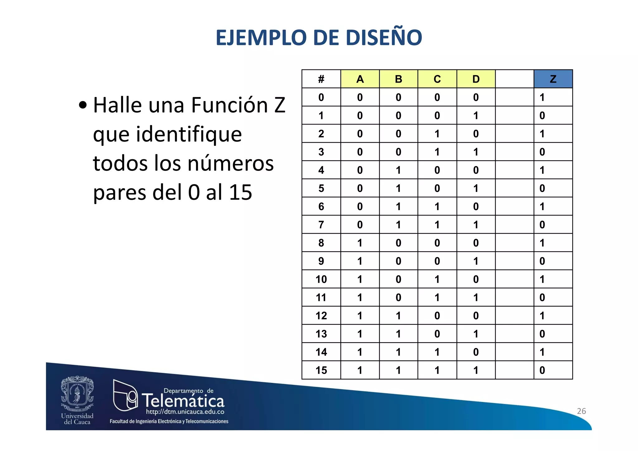 EJEMPLO DE DISEÑO
                        #    A   B   C   D       Z
                        0    0   0   0   0   1
• Halle una Función Z   1    0   0   0   1   0

  que identifique       2    0   0   1   0   1
                        3    0   0   1   1   0
  todos los números     4    0   1   0   0   1

  pares del 0 al 15     5
                        6
                             0
                             0
                                 1
                                 1
                                     0
                                     1
                                         1
                                         0
                                             0
                                             1
                        7    0   1   1   1   0
                        8    1   0   0   0   1
                        9    1   0   0   1   0
                        10   1   0   1   0   1
                        11   1   0   1   1   0
                        12   1   1   0   0   1
                        13   1   1   0   1   0
                        14   1   1   1   0   1
                        15   1   1   1   1   0


                                                     26
 