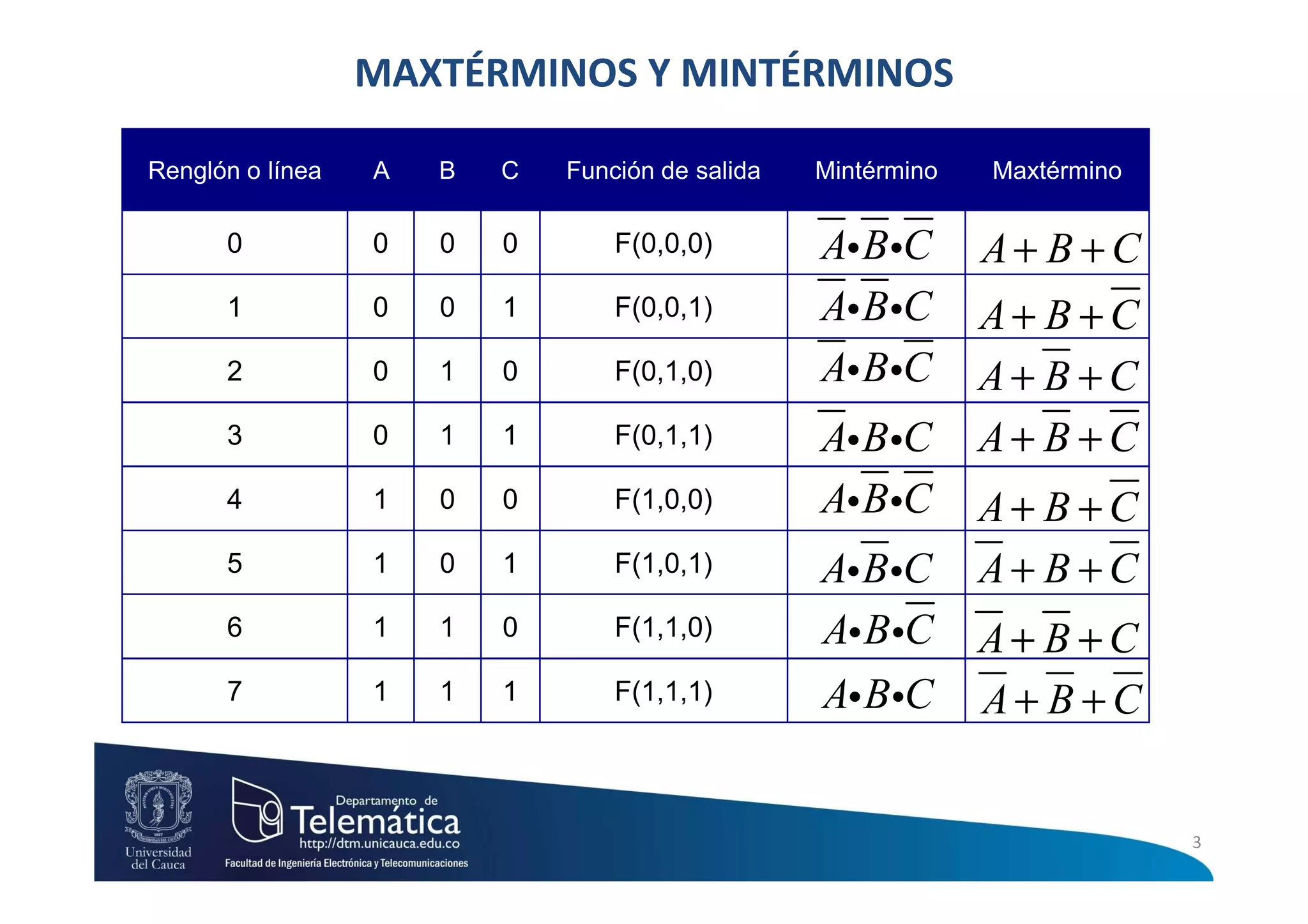 MAXTÉRMINOS Y MINTÉRMINOS

Renglón o línea   A   B   C   Función de salida   Mintérmino   Maxtérmino

      0           0   0   0       F(0,0,0)        Ai BiC       A+ B +C
      1           0   0   1       F(0,0,1)        Ai BiC       A+ B +C
      2           0   1   0       F(0,1,0)        Ai BiC       A+ B +C
      3           0   1   1       F(0,1,1)        Ai BiC       A+ B +C
      4           1   0   0       F(1,0,0)        Ai BiC       A+ B +C
      5           1   0   1       F(1,0,1)        Ai BiC       A+ B +C
      6           1   1   0       F(1,1,0)        Ai BiC       A+ B +C
      7           1   1   1       F(1,1,1)        Ai BiC       A+ B +C


                                                                            3
 