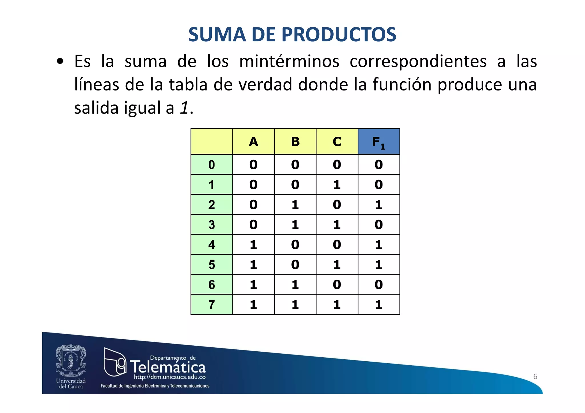 SUMA DE PRODUCTOS
• Es la suma de los mintérminos correspondientes a las
  líneas de la tabla de verdad donde la función produce una
  salida igual a 1.
                       A    B    C    F1
                  0    0    0    0     0
                  1    0    0    1     0
                  2    0    1    0     1
                  3    0    1    1     0
                  4    1    0    0     1
                  5    1    0    1     1
                  6    1    1    0     0
                  7    1    1    1     1




                                                          6
 