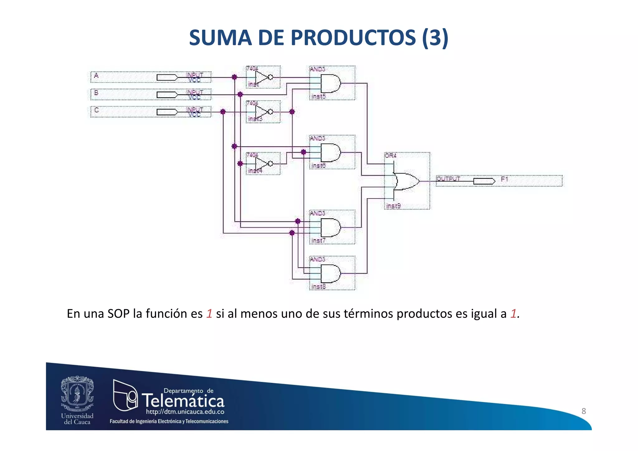 SUMA DE PRODUCTOS (3)




En una SOP la función es 1 si al menos uno de sus términos productos es igual a 1.




                                                                                     8
 