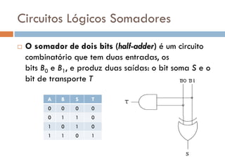 Circuitos Lógicos Somadores


O somador de dois bits (half-adder) é um circuito
combinatório que tem duas entradas, os
bits B0 e B1, e produz duas saídas: o bit soma S e o
bit de transporte T
A

B

S

T

0

0

0

0

0

1

1

0

1

0

1

0

1

1

0

1

 