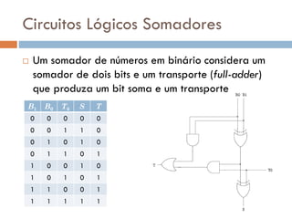 Circuitos Lógicos Somadores


Um somador de números em binário considera um
somador de dois bits e um transporte (full-adder)
que produza um bit soma e um transporte

B1

B0

T0

S

T

0

0

0

0

0

0

0

1

1

0

0

1

0

1

0

0

1

1

0

1

1

0

0

1

0

1

0

1

0

1

1

1

0

0

1

1

1

1

1

1

 