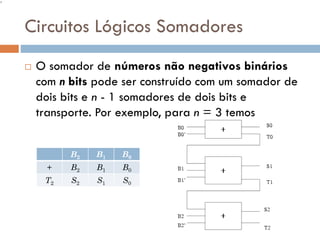 Circuitos Lógicos Somadores


O somador de números não negativos binários
com n bits pode ser construído com um somador de
dois bits e n - 1 somadores de dois bits e
transporte. Por exemplo, para n = 3 temos
B2

B1

B0

+

B2

B1

B0

T2

S2

S1

S0

 