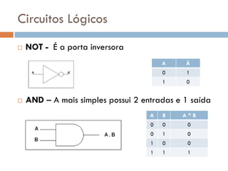 Circuitos Lógicos


NOT - É a porta inversora
A
0

1

1


Ã
0

AND – A mais simples possui 2 entradas e 1 saída
A

B

A^B

0

0

0

0

1

0

1

0

0

1

1

1

 
