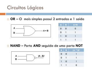 Circuitos Lógicos


OR – O mais simples possui 2 entradas e 1 saída
A

A+B

0

0

0

0

1

1

1

0

1

1


B

1

1

NAND – Porta AND seguida de uma porta NOT
A

B

(A ^ B)’

0

0

1

0

1

1

1

0

1

1

1

0

 