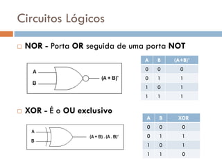 Circuitos Lógicos


NOR - Porta OR seguida de uma porta NOT
A

(A+B)’

0

0

0

0

1

1

1

0

1

1


B

1

1

XOR - É o OU exclusivo
A

B

XOR

0

0

0

0

1

1

1

0

1

1

1

0

 