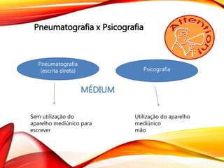 Pneumatografia x Psicografia
Pneumatografia
(escrita direta) Psicografia
MÉDIUM
Utilização do aparelho
mediúnico
mão
Sem utilização do
aparelho mediúnico para
escrever
 