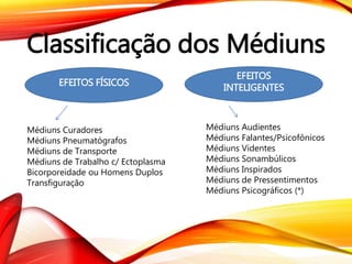 Classificação dos Médiuns
EFEITOS FÍSICOS
EFEITOS
INTELIGENTES
Médiuns Audientes
Médiuns Falantes/Psicofônicos
Médiuns Videntes
Médiuns Sonambúlicos
Médiuns Inspirados
Médiuns de Pressentimentos
Médiuns Psicográficos (*)
Médiuns Curadores
Médiuns Pneumatógrafos
Médiuns de Transporte
Médiuns de Trabalho c/ Ectoplasma
Bicorporeidade ou Homens Duplos
Transfiguração
 