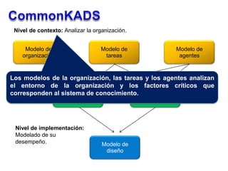 Modelo de
organización
Modelo de
tareas
Modelo de
agentes
Modelo de
conocimiento
Modelo de
comunicación
Modelo de
diseño
N...