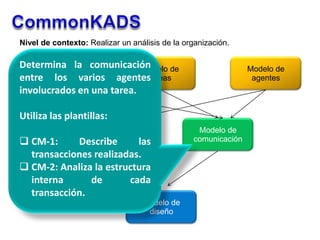 Modelo de
organización
Modelo de
tareas
Modelo de
agentes
Modelo de
conocimiento
Modelo de
comunicación
Modelo de
diseño
N...
