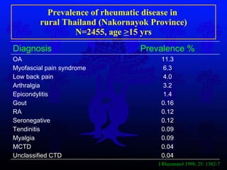 Prevalence of rheumatic disease in  rural Thailand (Nakornayok Province) N=2455, age  > 15 yrs J Rheumatol 1998; 25: 1382-7 Diagnosis Prevalence % OA Myofascial pain syndrome Low back pain Arthralgia Epicondylitis Gout RA Seronegative Tendinitis Myalgia MCTD Unclassified CTD 11.3 6.3 4.0 3.2 1.4 0.16 0.12 0.12 0.09 0.09 0.04 0.04 