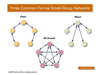 Three Common Formal Small-Group Networks
 Three Common Formal Small-Group Networks




                                                 E X H I B I T 11–3
                                                  E X H I B I T 11–3

© 2007 Prentice Hall Inc. All rights reserved.
 