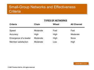 Small-Group Networks and Effectiveness
 Small-Group Networks and Effectiveness
 Criteria
 Criteria

                                                       TYPES OF NETWORKS
  Criteria                                  Chain            Wheel         All Channel


  Speed                                     Moderate         Fast          Fast
  Accuracy                                  High             High          Moderate
  Emergence of a leader                     Moderate         High          None
  Member satisfaction                       Moderate         Low           High




                                                                                  E X H I B I T 11–4
                                                                                   E X H I B I T 11–4

© 2007 Prentice Hall Inc. All rights reserved.
 