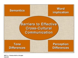 Word
          Semantics
                                                  implication


                                Barriers to Effective
                                  Cross-Cultural
                                  Communication


             Tone                                 Perception
         Differences                              Differences

2007 ©‫ ﴀ‬Prentice Hall Inc. All rights
reserved.
 