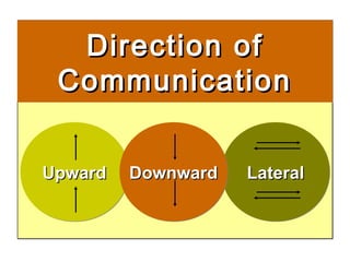 Direction of
 Communication


Upward   Downward   Lateral
 