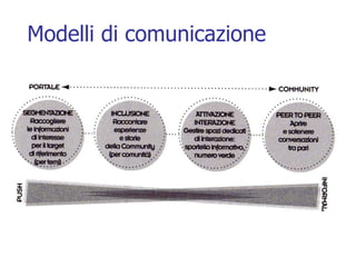 Modelli di comunicazione 