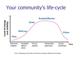 Your community’s life-cycle From: Cultivating Communities of Practice by Wenger, McDermot and Snyder Plan Start-up Grow Su...