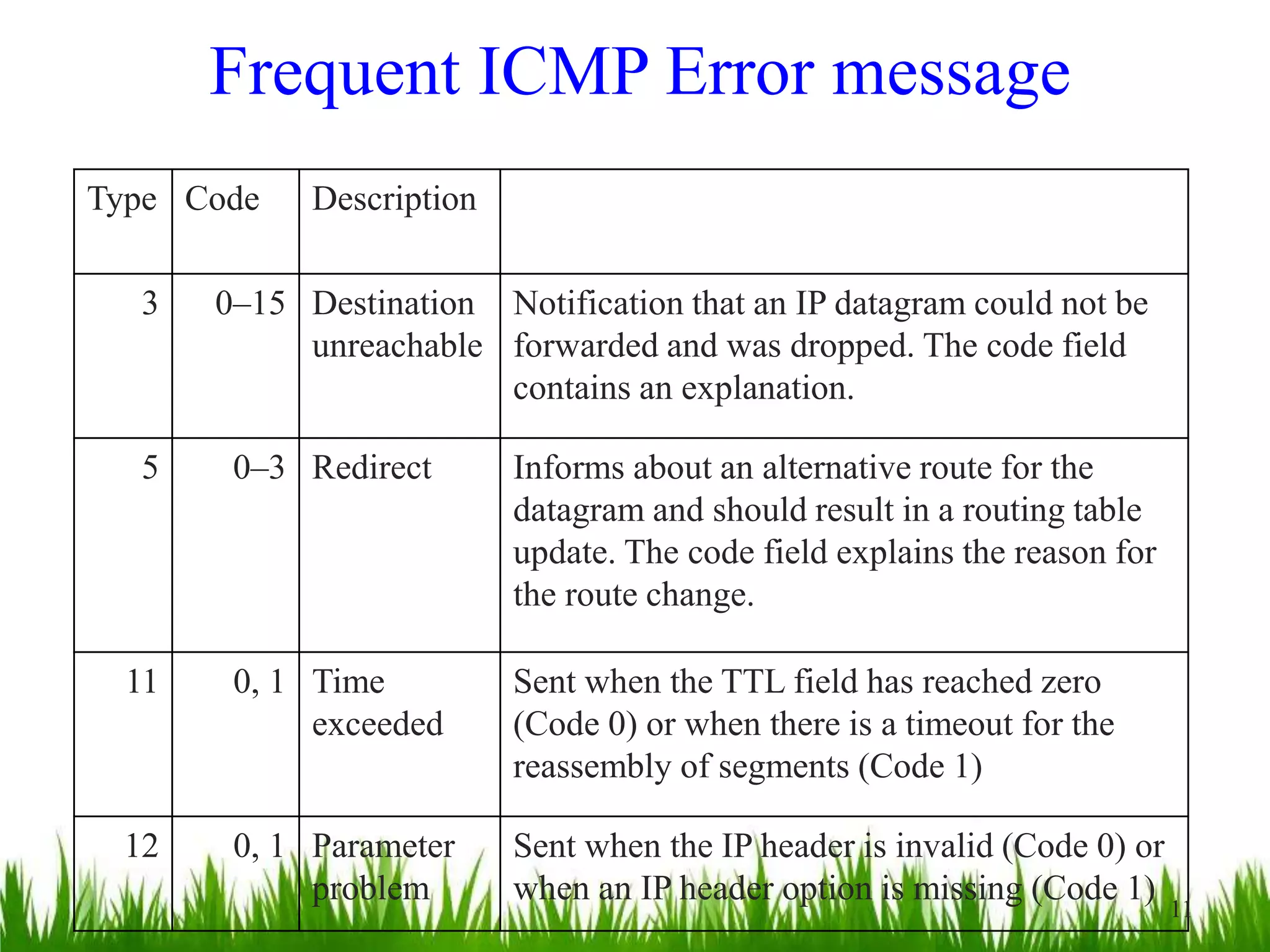 Frequent ICMP Error message
Type Code Description
3 0–15 Destination
unreachable
Notification that an IP datagram could not be
forwarded and was dropped. The code field
contains an explanation.
5 0–3 Redirect Informs about an alternative route for the
datagram and should result in a routing table
update. The code field explains the reason for
the route change.
11 0, 1 Time
exceeded
Sent when the TTL field has reached zero
(Code 0) or when there is a timeout for the
reassembly of segments (Code 1)
12 0, 1 Parameter
problem
Sent when the IP header is invalid (Code 0) or
when an IP header option is missing (Code 1)
11
 