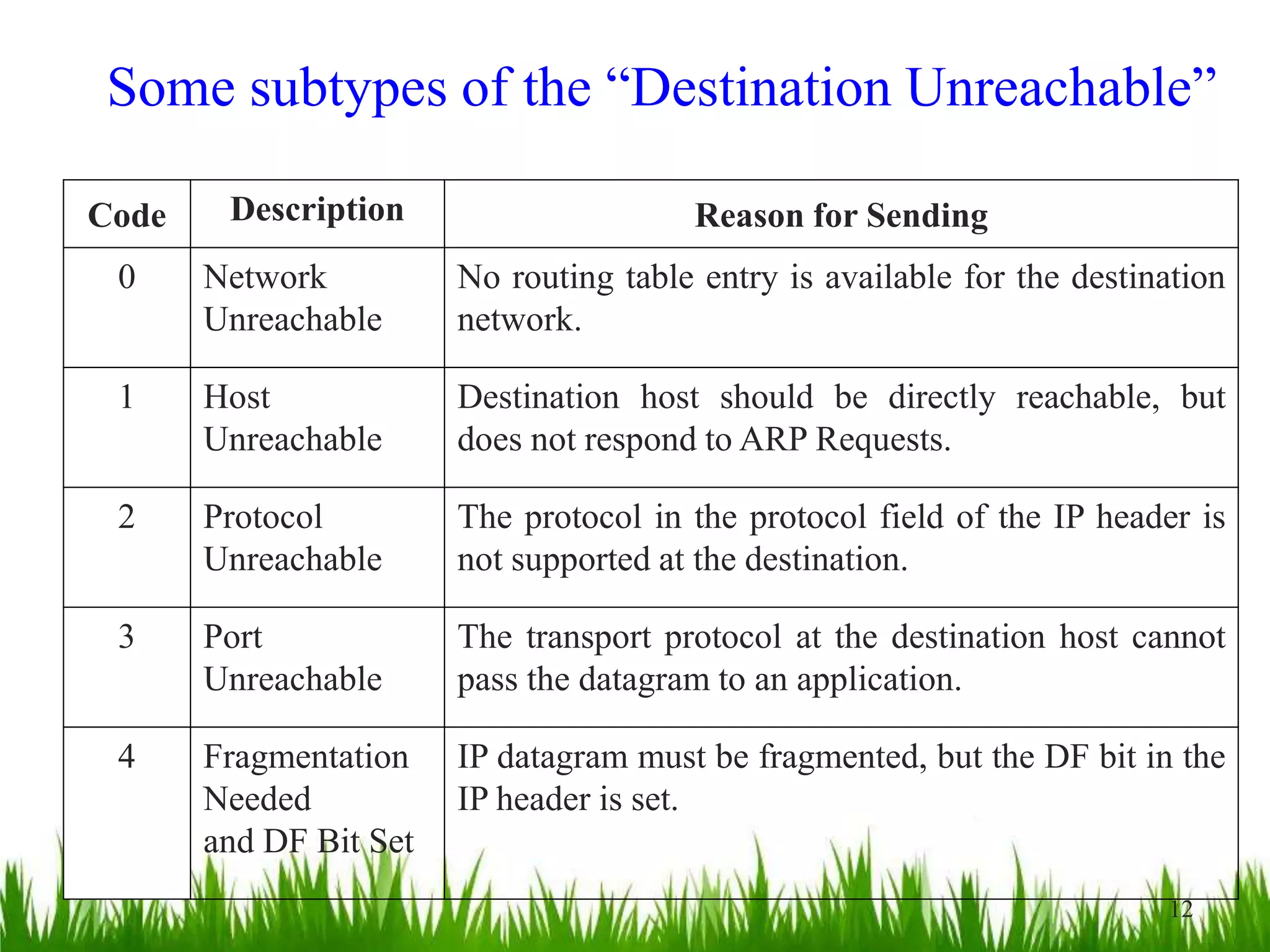 Some subtypes of the “Destination Unreachable”
Code Description Reason for Sending
0 Network
Unreachable
No routing table entry is available for the destination
network.
1 Host
Unreachable
Destination host should be directly reachable, but
does not respond to ARP Requests.
2 Protocol
Unreachable
The protocol in the protocol field of the IP header is
not supported at the destination.
3 Port
Unreachable
The transport protocol at the destination host cannot
pass the datagram to an application.
4 Fragmentation
Needed
and DF Bit Set
IP datagram must be fragmented, but the DF bit in the
IP header is set.
12
 
