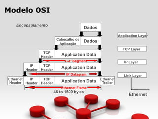 Modelo OSI
IP Layer
Link Layer
Application Layer
TCP Layer
Dados
Cabecalho de
Aplicação
Dados
TCP
Header
Application Data
TCP
Header
Application DataIP
Header
Application DataTCP
Header
IP
Header
Ethernet
Header
Ethernet
Trailer
TCP Segment
IP Datagram
Ethernet Frame
46 to 1500 bytes
Ethernet
Encapsulamento
 