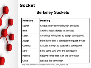 Socket
http://meusite.mackenzie.com.br/mariofci/COM_Socket.pdf
 