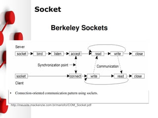 Socket
http://meusite.mackenzie.com.br/mariofci/COM_Socket.pdf
 