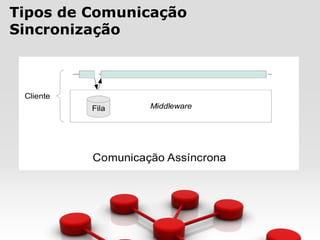 Tipos de Comunicação
Sincronização
 