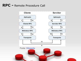 RPC - Remote Procedure Call
Fonte: Wikipedia
 