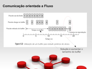 Comunicação orientada a Fluxo
Solução é aumentar o
tamanho do buffer
 
