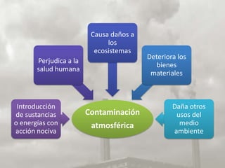 Causa daños a
                              los
                          ecosistemas
                                         Deteriora los
       Perjudica a la
                                           bienes
       salud humana
                                          materiales



 Introducción                                    Daña otros
de sustancias           Contaminación             usos del
o energías con           atmosférica               medio
acción nociva                                    ambiente
 