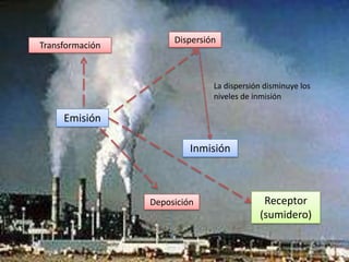 Dispersión
Transformación



                               La dispersión disminuye los
                               niveles de inmisión

     Emisión

                          Inmisión



                 Deposición                 Receptor
                                           (sumidero)
 