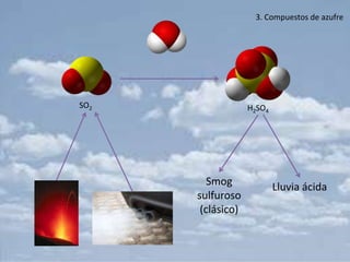 3. Compuestos de azufre




SO2                H2SO4




         Smog              Lluvia ácida
      sulfuroso
       (clásico)
 