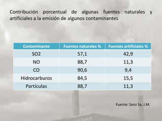 Contribución porcentual de algunas fuentes naturales y
artificiales a la emisión de algunos contaminantes




     Contaminante   Fuentes naturales %   Fuentes artificiales %
         SO2               57,1                   42,9
         NO                88,7                   11,3
         CO                90,6                   9,4
    Hidrocarburos          84,5                   15,5
      Partículas           88,7                   11,3


                                              Fuente: Sanz Sa, J.M.
 