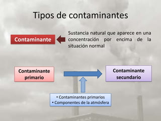 Tipos de contaminantes
                        Sustancia natural que aparece en una
Contaminante            concentración por encima de la
                        situación normal



 Contaminante                                   Contaminante
   primario                                      secundario


                   • Contaminantes primarios
                • Componentes de la atmósfera
 
