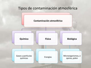 Tipos de contaminación atmosférica

                     Contaminación atmosférica




   Química                     Física                Biológica




Gases y partículas                               Microorganismos, e
                              Energías
    químicas                                       sporas, polen
 