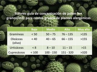 Valores guía de concentración de polen (en
granos/m3) para cuatro grupos de plantas alergénicas


               Bajo     Medio        Alto      Muy alto
  Gramíneas    < 50     50 – 75    76 – 135     >135
   Oleáceas    < 40     40 – 65    66 – 155     >155
    (olivo)
  Urticáceas    <8      8 – 10      11 – 15      >15
 Cupresáceas   < 100   100 - 150   151 - 320    >320
 