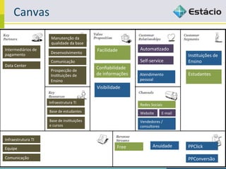 Canvas	
  
                            Manutenção	
  da	
  
                            qualidade	
  da	
  base	
  
Intermediários	
  de	
                                     Facilidade	
            Automa<zado	
  
pagamento	
                 Desenvolvimento	
  
                                                           	
                                                       Ins<tuições	
  de	
  
                            Comunicação	
                                          Self-­‐service	
                 Ensino	
  
Data	
  Center	
  
                            Prospecção	
  de	
  
                                                           Conﬁabilidade	
  
                            Ins<tuições	
  de	
            de	
  informações	
     Atendimento	
                    Estudantes	
  
                            Ensino	
                                               pessoal	
                        	
  
                                                           Visibilidade	
  
                                                           	
  
                           Infraestrutura	
  TI	
  
                                                                                   Redes	
  Sociais	
  
                           Base	
  de	
  estudantes	
                              Website	
         E-­‐mail	
  
                           Base	
  de	
  ins<tuições	
                             Vendedores	
  /	
  
                           e	
  cursos	
                                           consultores	
  


Infraestrutura	
  TI	
  

Equipe	
                                                                Free	
               Anuidade	
             PPClick	
  

Comunicação	
                                                                                                       PPConversão	
  
 