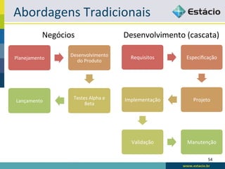 Abordagens	
  Tradicionais	
  
              Negócios       	
                 	
  	
  	
  	
  	
  	
  	
  	
  Desenvolvimento	
  (cascata)	
  

                    Desenvolvimento	
                        Requisitos	
                   Especiﬁcação	
  
Planejamento	
  
                      do	
  Produto	
  




                     Testes	
  Alpha	
  e	
              Implementação	
                        Projeto	
  
Lançamento	
  
                          Beta	
  




                                                             Validação	
                    Manutenção	
  


                                                                                                        54	
  
 