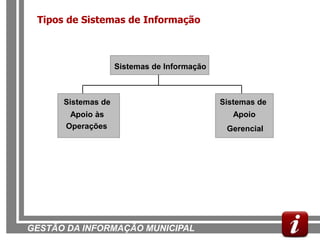 Tipos de Sistemas de Informação



                    Sistemas de Informação



      Sistemas de                            Sistemas de
       Apoio às                                 Apoio
      Operações                               Gerencial




GESTÃO DA INFORMAÇÃO MUNICIPAL
 