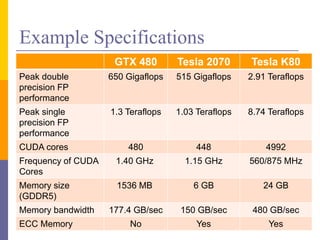 Example Specifications
29
GTX 480 Tesla 2070 Tesla K80
Peak double
precision FP
performance
650 Gigaflops 515 Gigaflops 2.91 Teraflops
Peak single
precision FP
performance
1.3 Teraflops 1.03 Teraflops 8.74 Teraflops
CUDA cores 480 448 4992
Frequency of CUDA
Cores
1.40 GHz 1.15 GHz 560/875 MHz
Memory size
(GDDR5)
1536 MB 6 GB 24 GB
Memory bandwidth 177.4 GB/sec 150 GB/sec 480 GB/sec
ECC Memory No Yes Yes
 