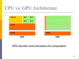 CPU vs. GPU Architecture
30
GPU devotes more transistors for computation
 