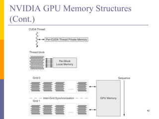 NVIDIA GPU Memory Structures
(Cont.)
42
 