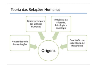 Teoria das Relações Humanas

                               Influência da
             Desenvolvimento
                                  Filosofia,
               das Ciências
                                Psicologia e
                Humanas
                                 Sociologia



                                               Conclusões da
Necessidade de
                                               Experiência de
 humanização
                                                Hawthorne

                         Origens
 